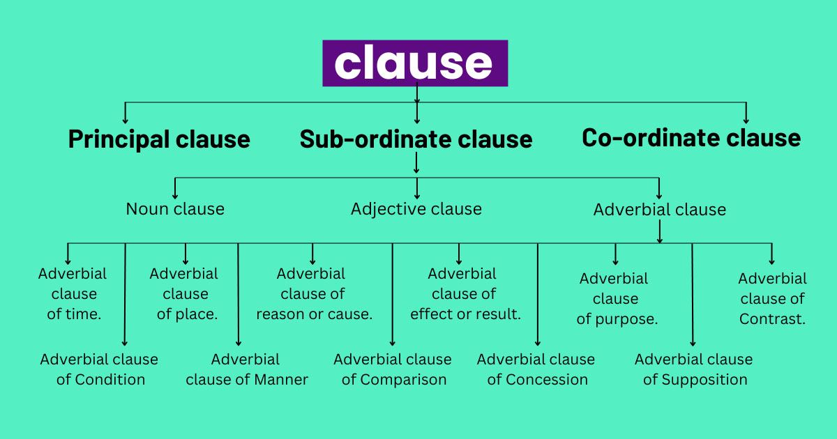 Adverbial Clause
