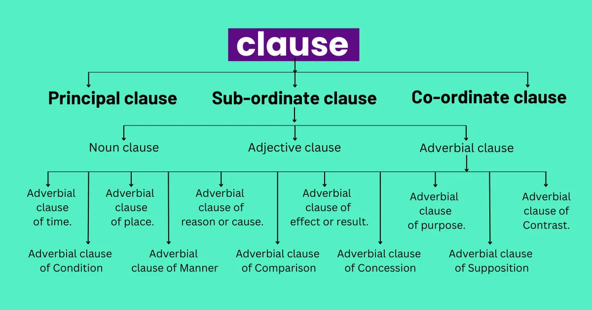 Adverbial Clause Adverbial Clause